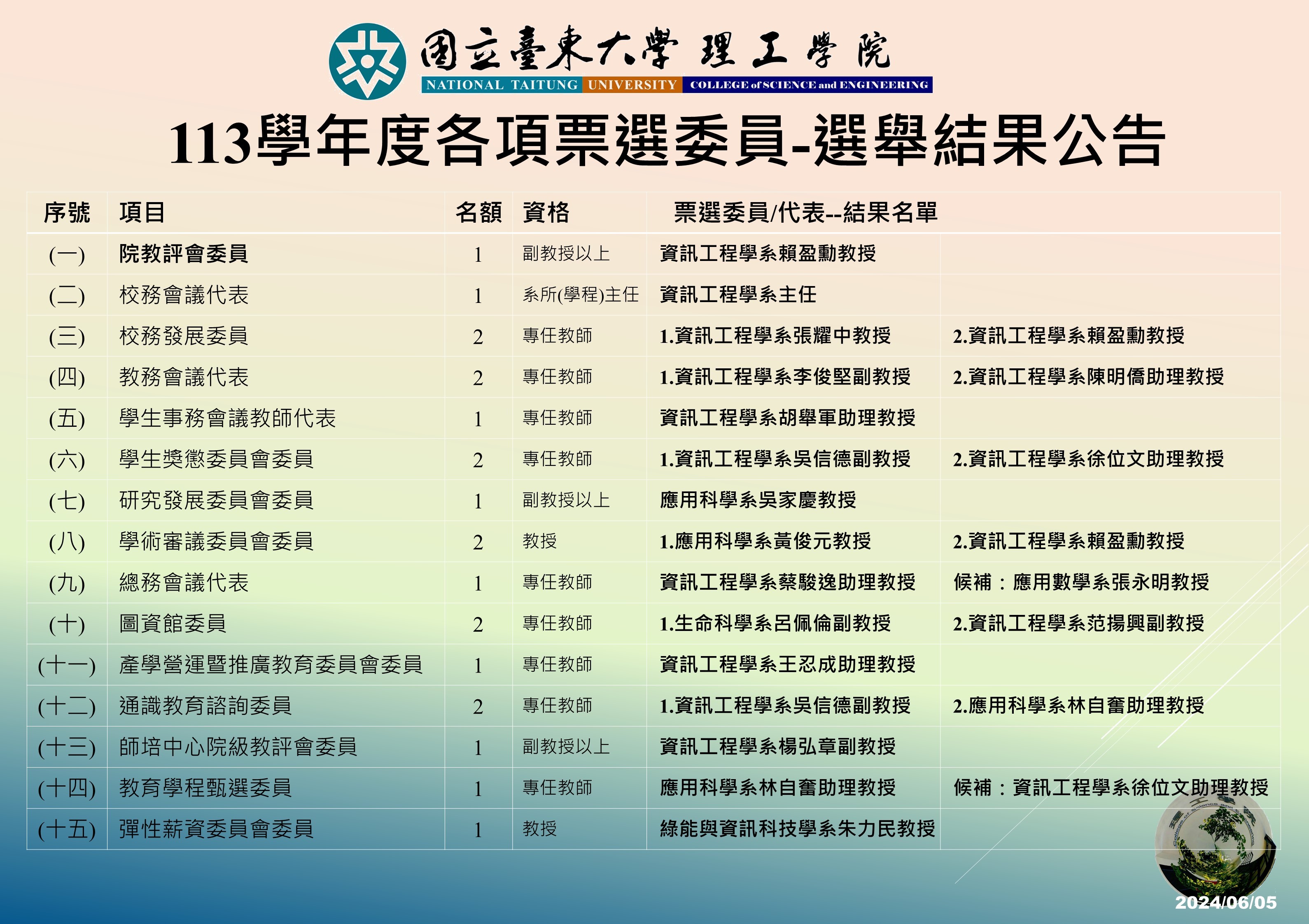 113學年度各項票選委員-選舉結果