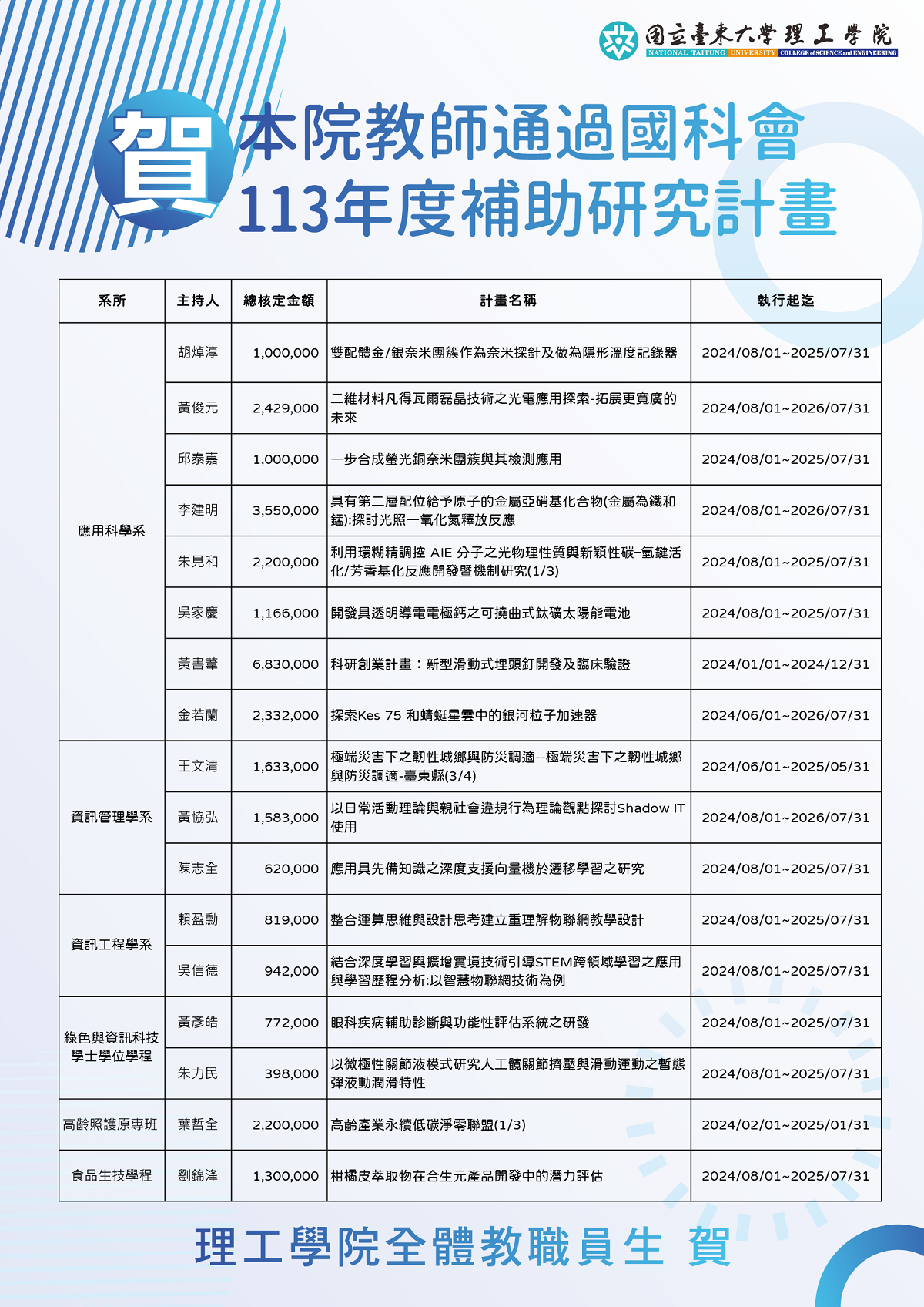 113年度國科會研究計畫