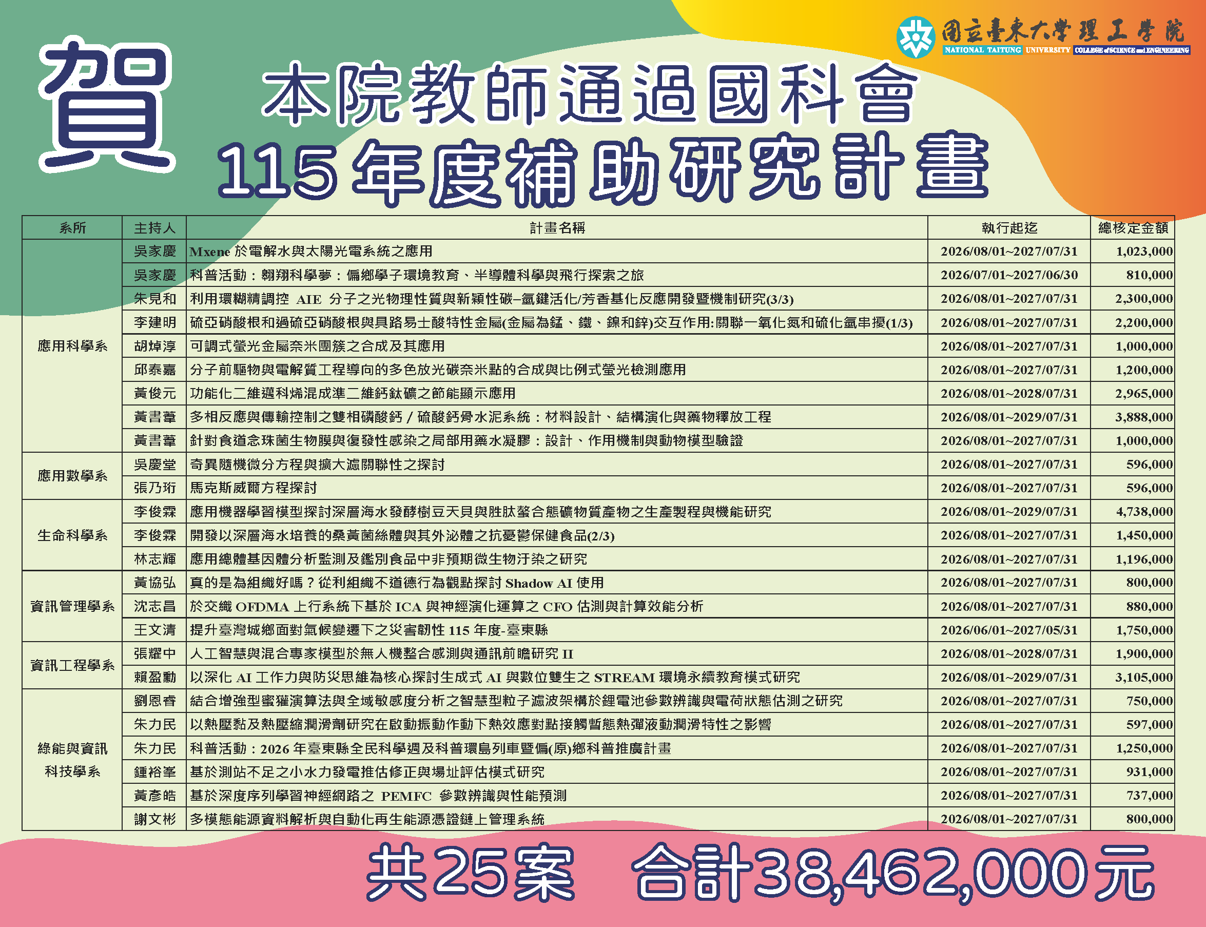 國科會「115年度核定補助研究計畫」