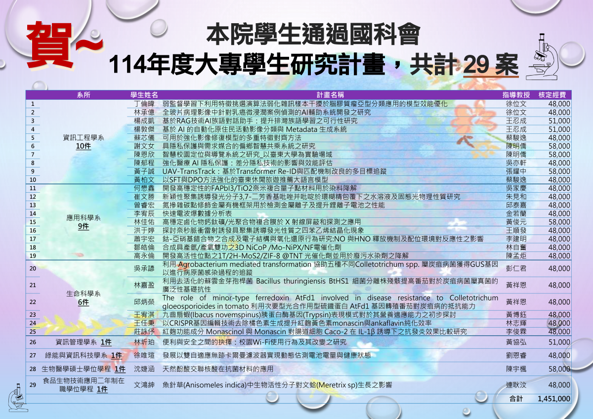 理工學院學生申請「114年國科會大專學生研究計畫」，通過29件