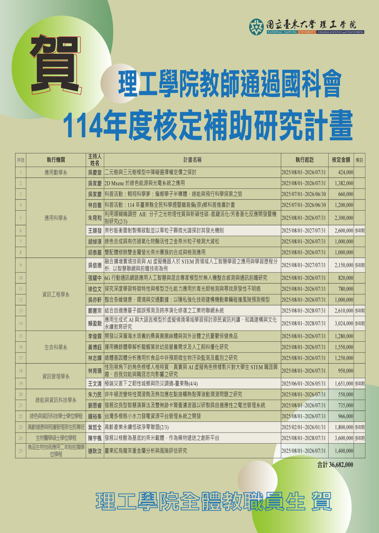 恭賀~本院教師通過國科會「114年度核定補助研究計畫」